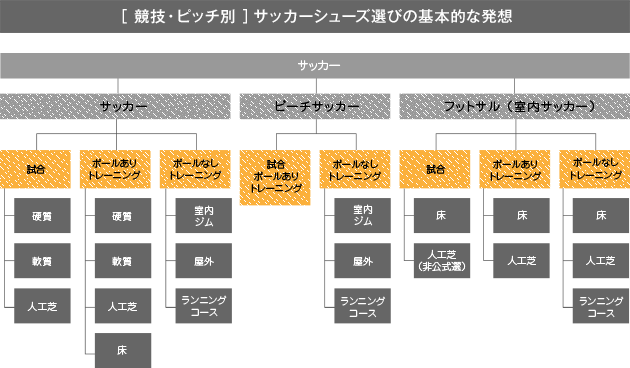 シューズ選びの図